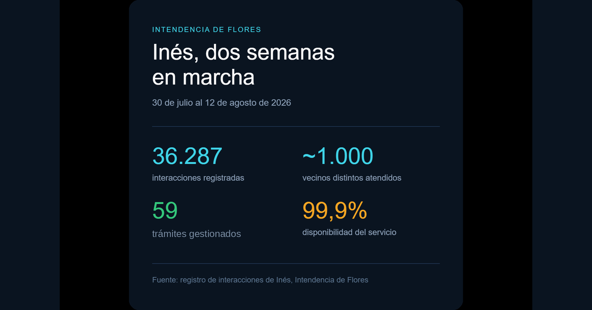 Inés cumple dos semanas: más de 36 mil interacciones y 59 trámites gestionados
